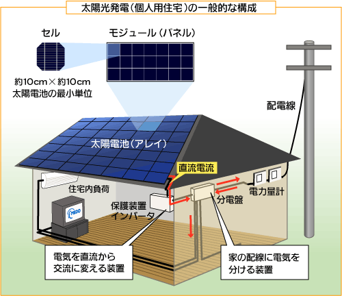 太陽光発電(個人用住宅)の一般的な構成