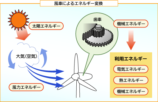 風車によるエネルギー変換
